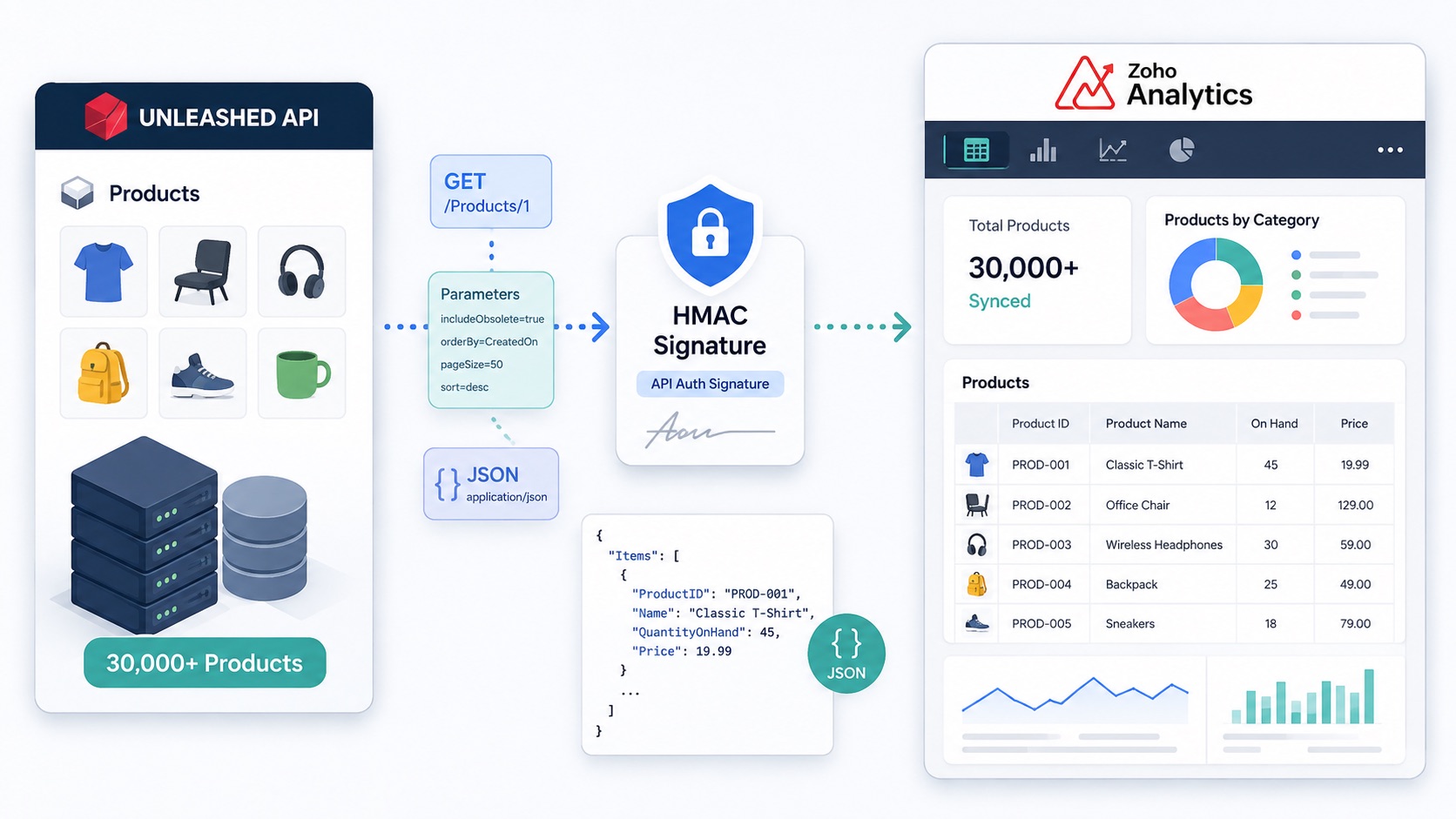 Zoho Analytics: Sync with Unleashed over API