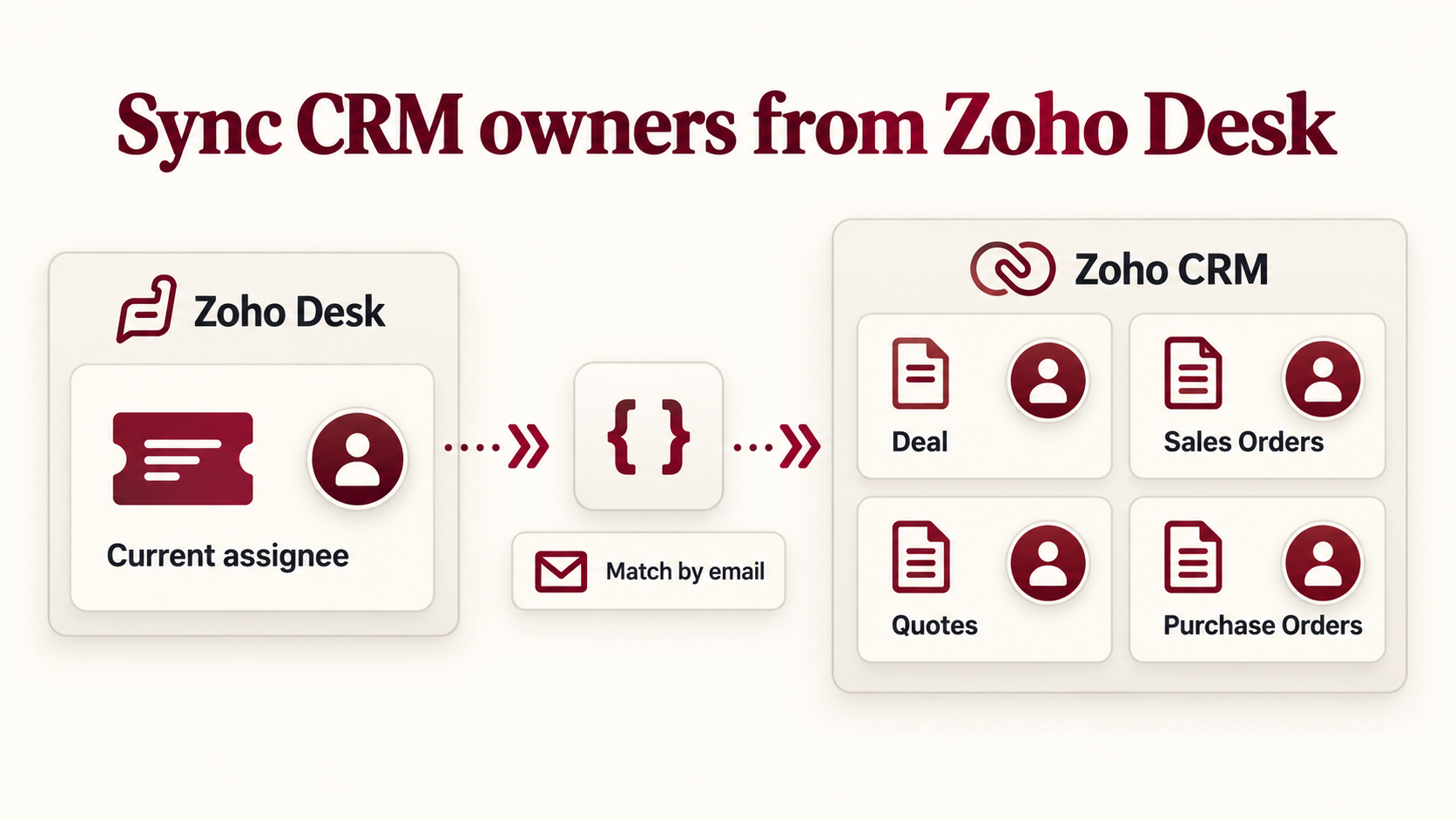 Zoho CRM: Sync Deal and related record owners from Zoho Desk